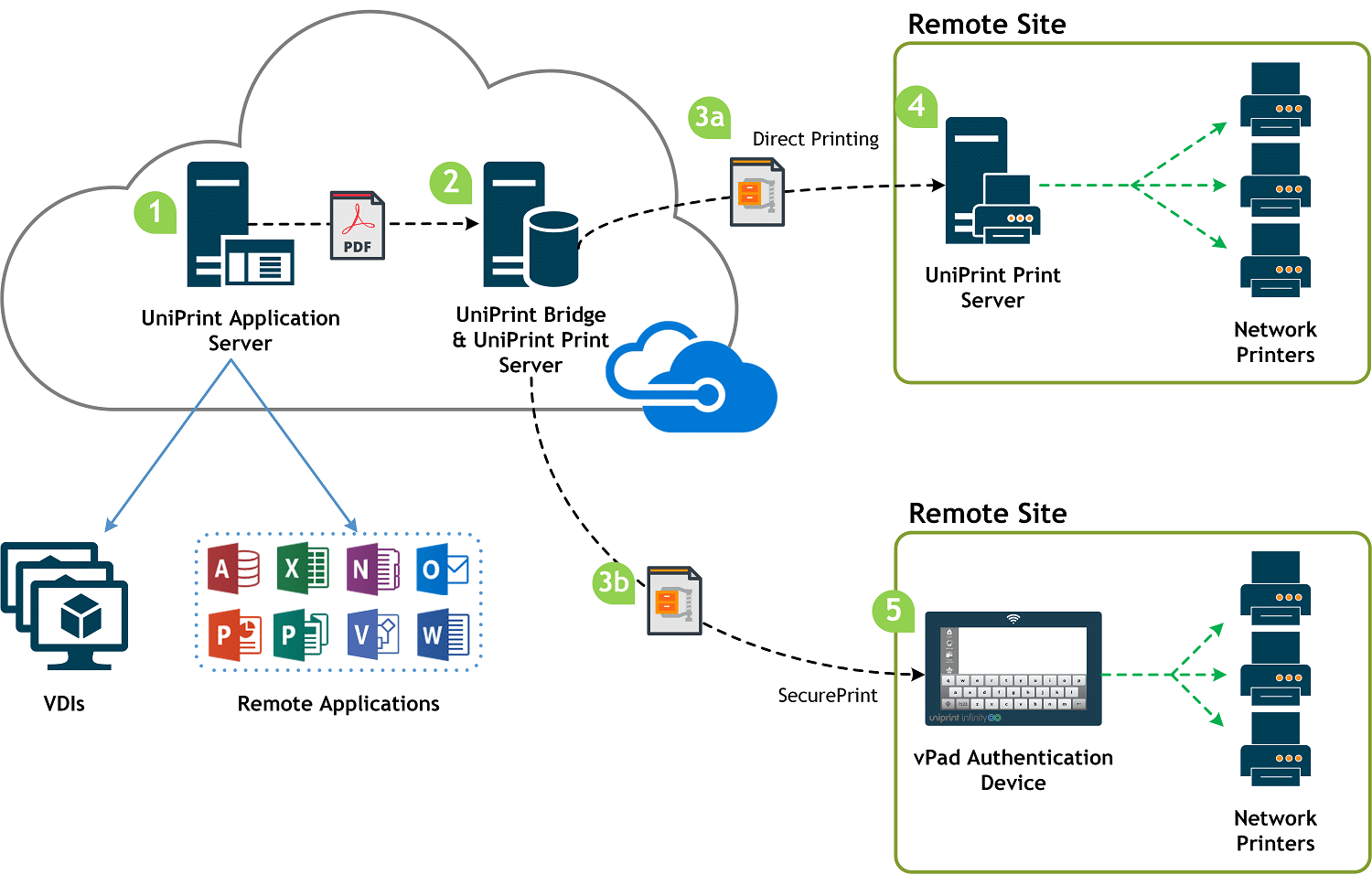 Diagramme d'impression UniPrint Infinity Azure Cloud