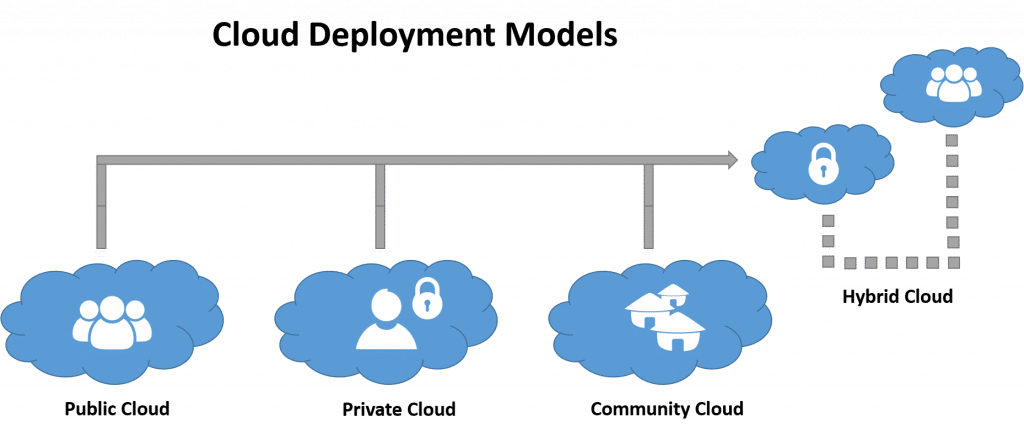 Cloud computing deployment structures diagram