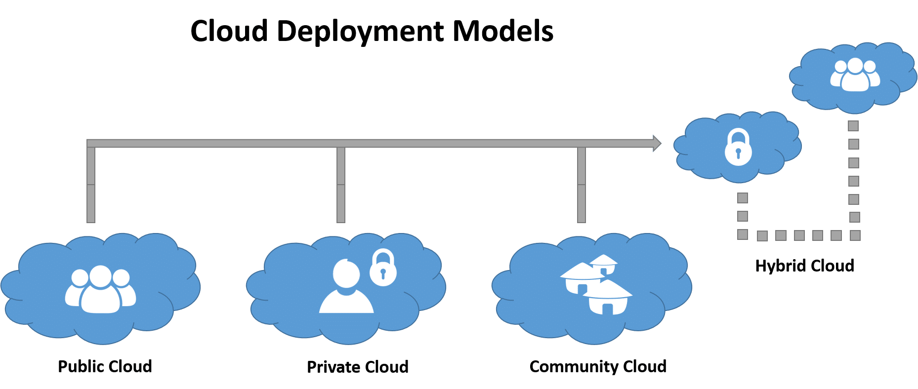 Diagramme des structures de déploiement du cloud computing