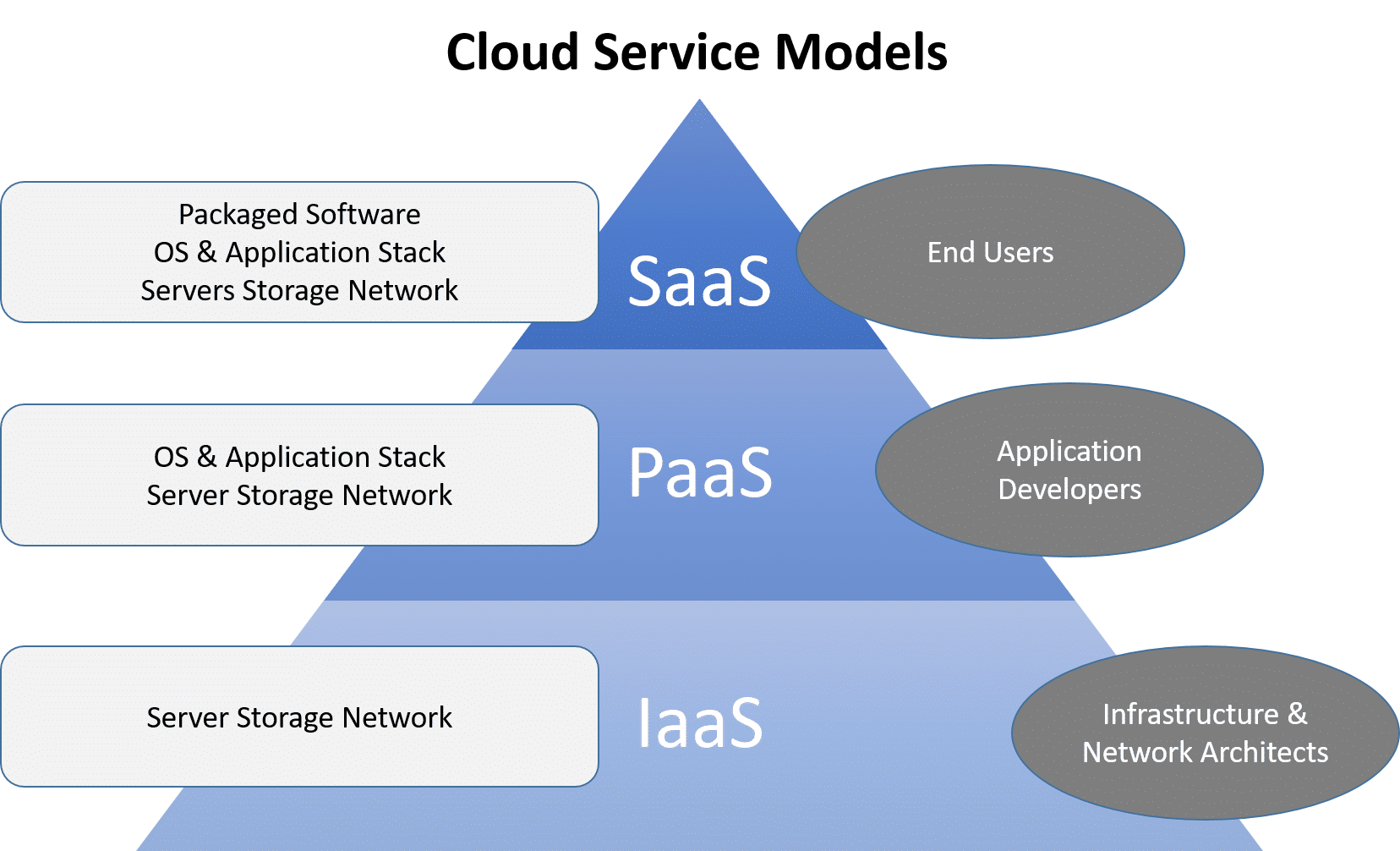 Cloud computing service models diagrams