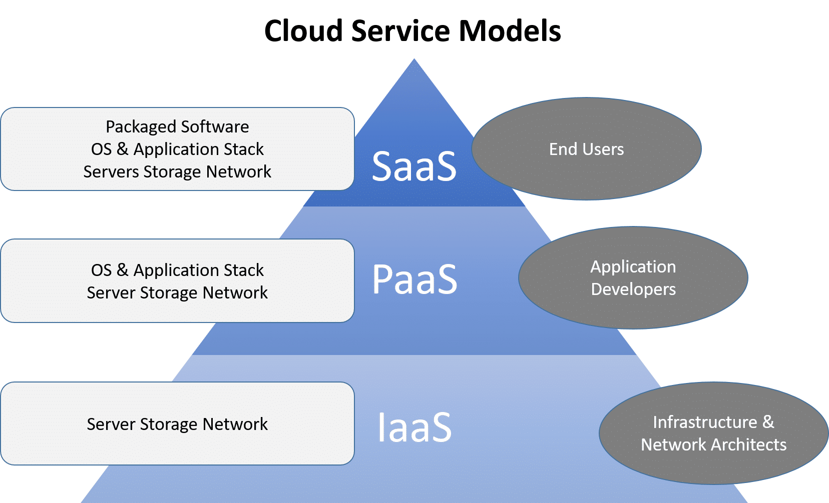 Which Cloud Computing Service Would Be Best For An Organization? - Capa ...