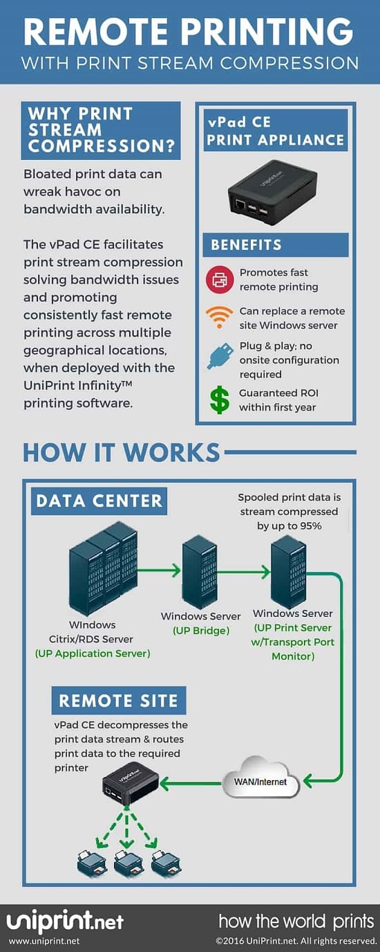 Remote printing Print Stream Compression vPad CE