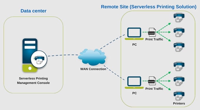 serverless printing third party software setup