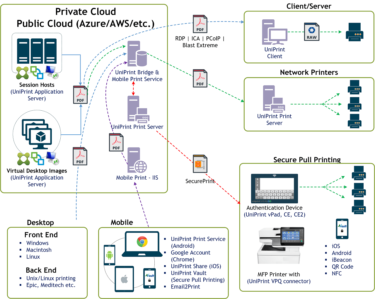 UniPrint Infinity How It Works Overview Diagram