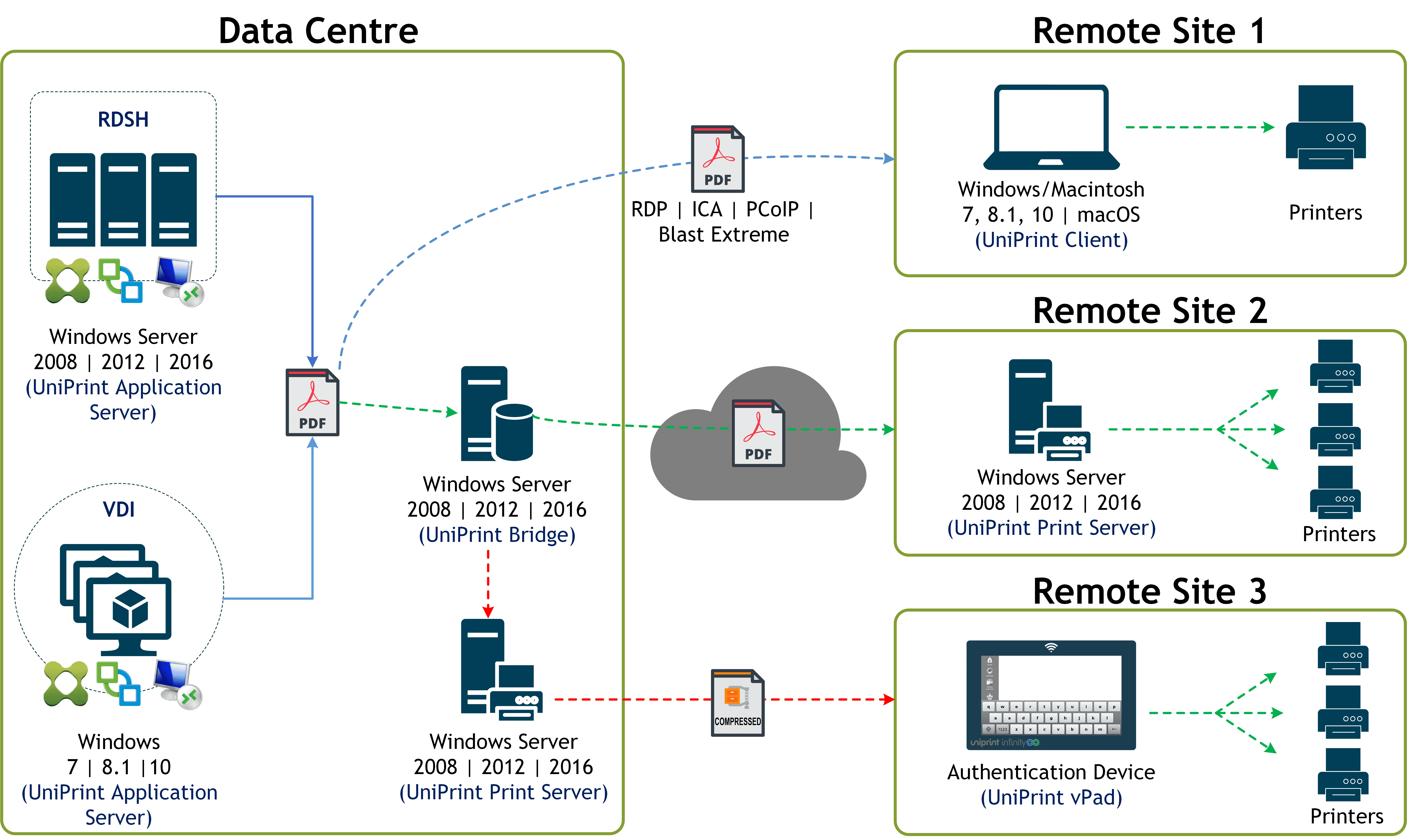 uniprint infinity how it works IT flow diagram