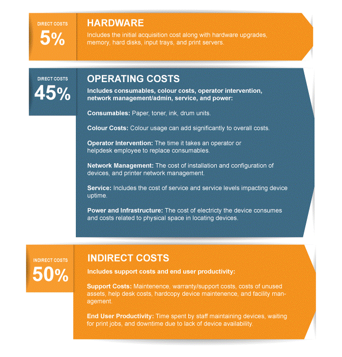hidden costs of printing break down
