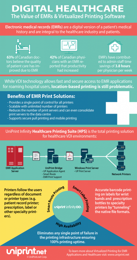 Infographic showing the Value of EMR healthcare solutions & VDI Printing Software