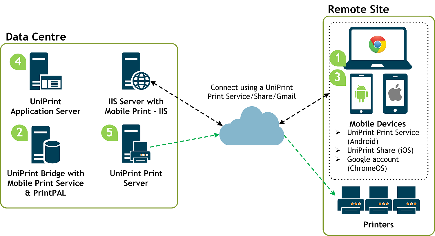 Logiciel d'impression mobile BYOD et Enterprise