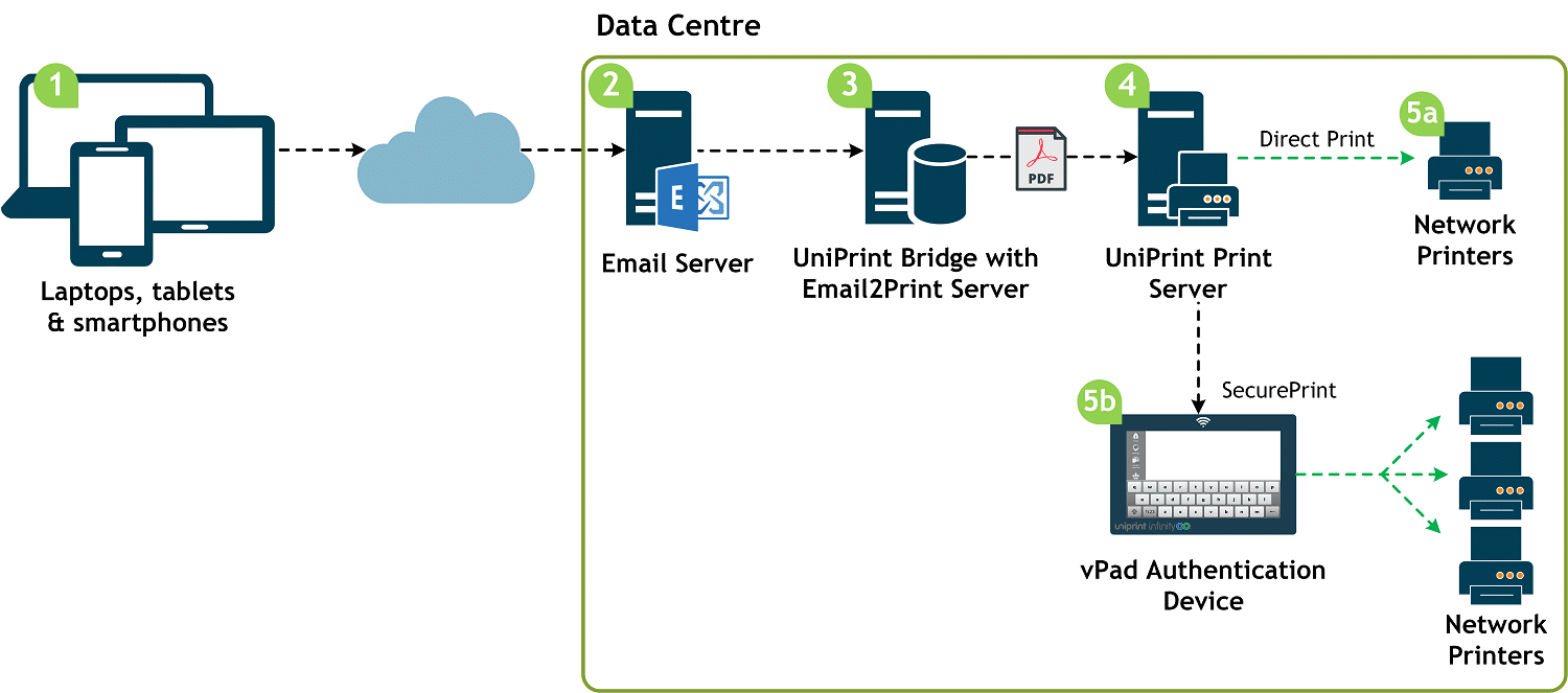 uniprint infinity email to print diagram