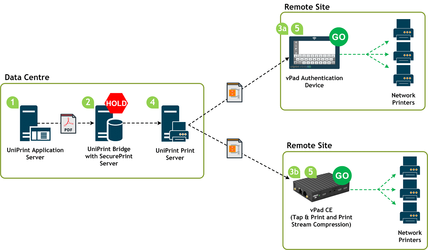 UniPrint Infinity secure print & follow me printing how it works diagram