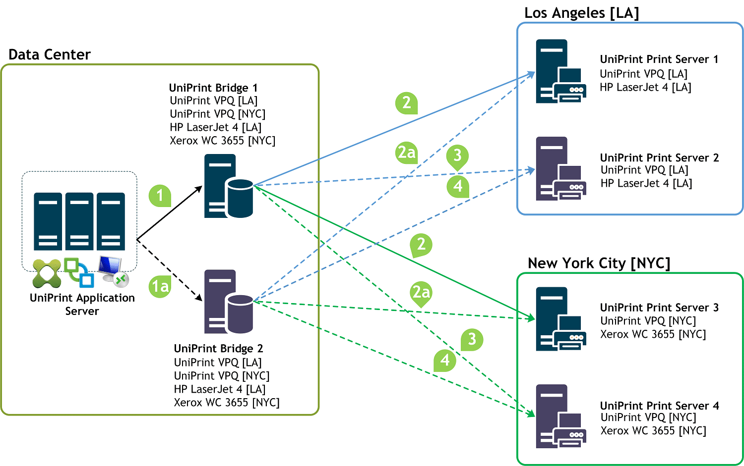 UniPrint Infinity High Availability Diagram 