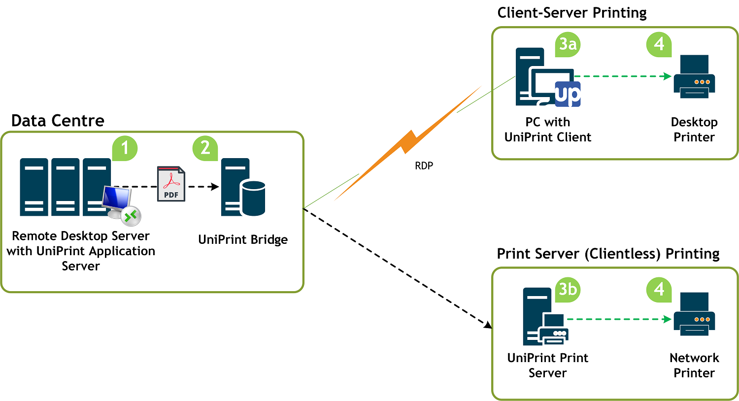 RDS Printing Solution | Microsoft Desktop Printing | UniPrint.net