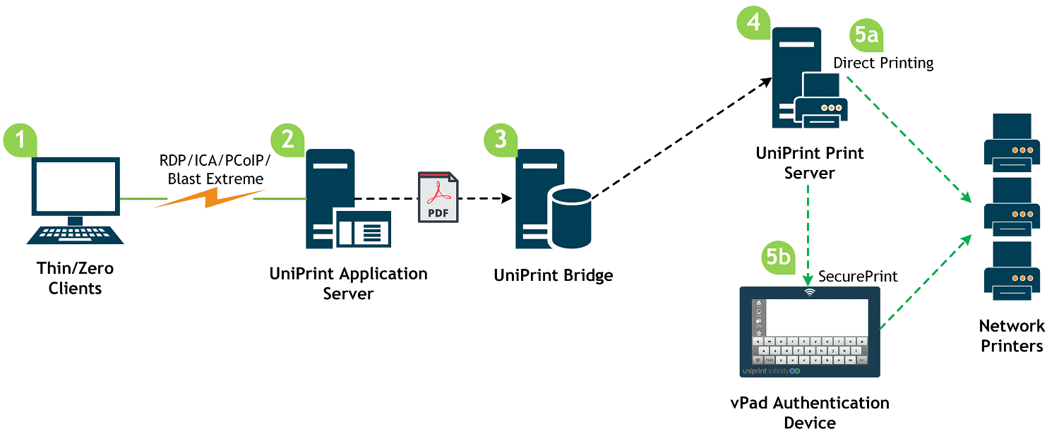uniprint infinity zero and thin client printing diagram 