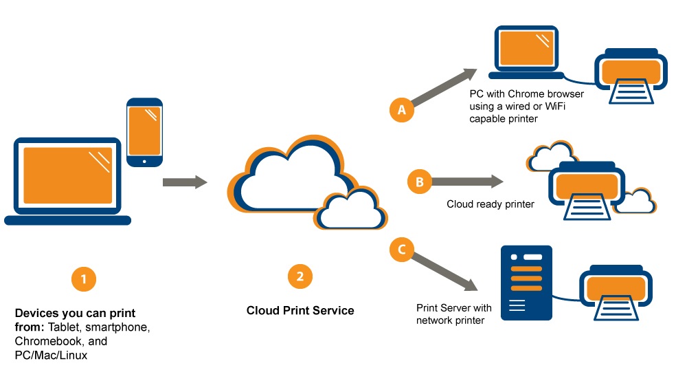 cloud printing diagram how it works