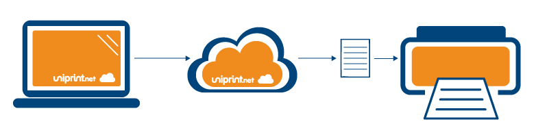 uniprint cloud printing services diagram