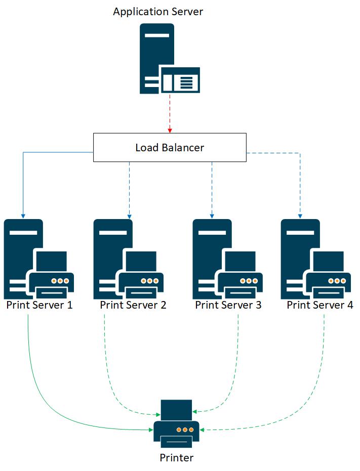 Enterprise Pull Printing and the Need for High Availability