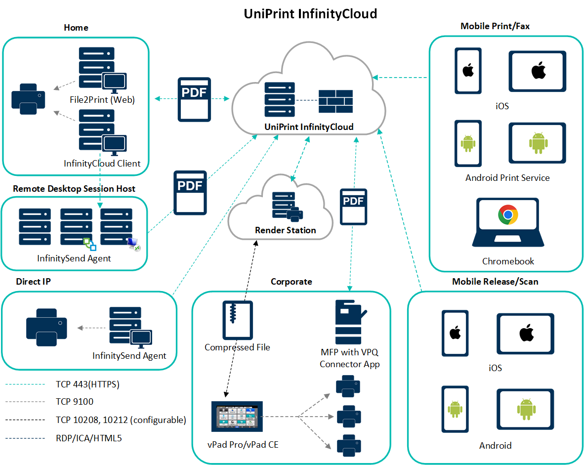 UniPrint Infinity Azure Cloud Printing Diagram