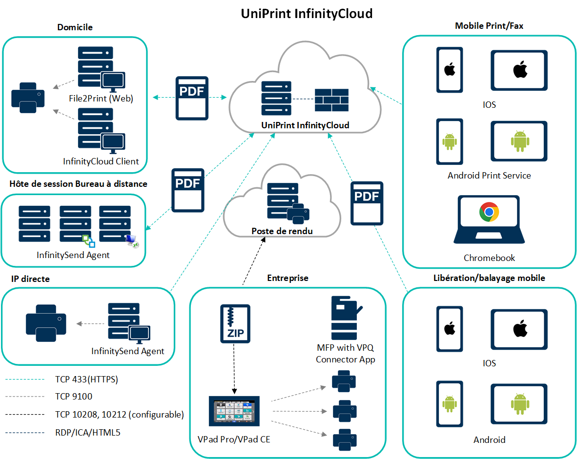 UniPrint Infinity Azure Cloud Printing Diagram