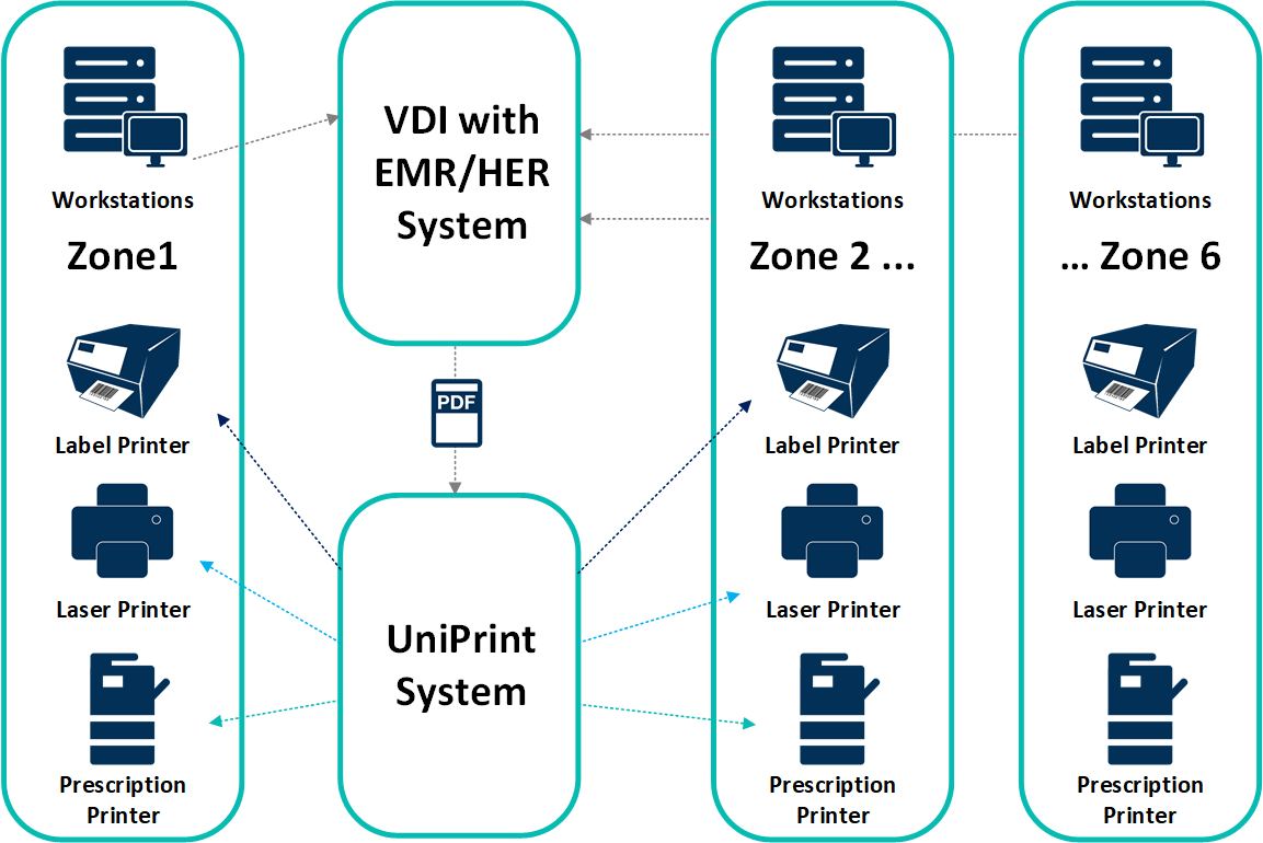 UniPrint Infinity Smart Route Printing & location based printing