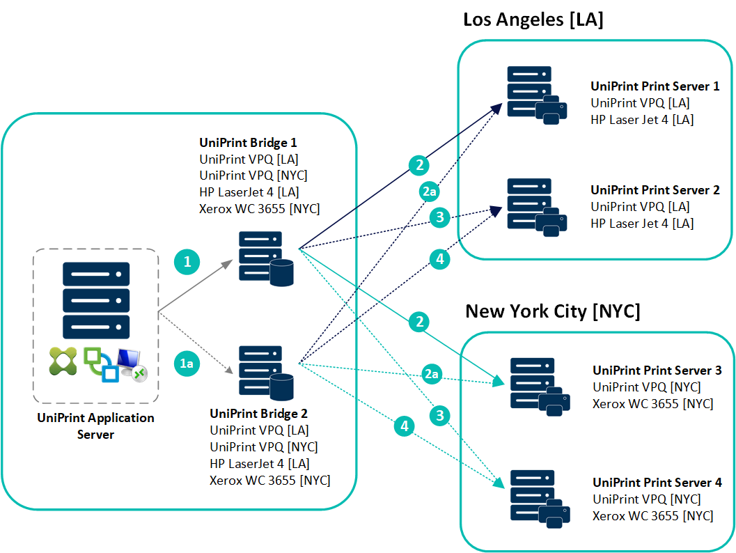 UniPrint Infinity High Availability Diagram 