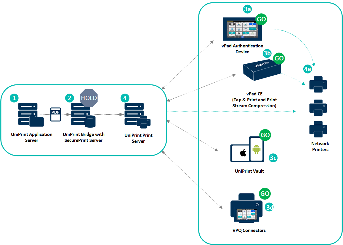 UniPrint Infinity secure print & follow me printing how it works diagram