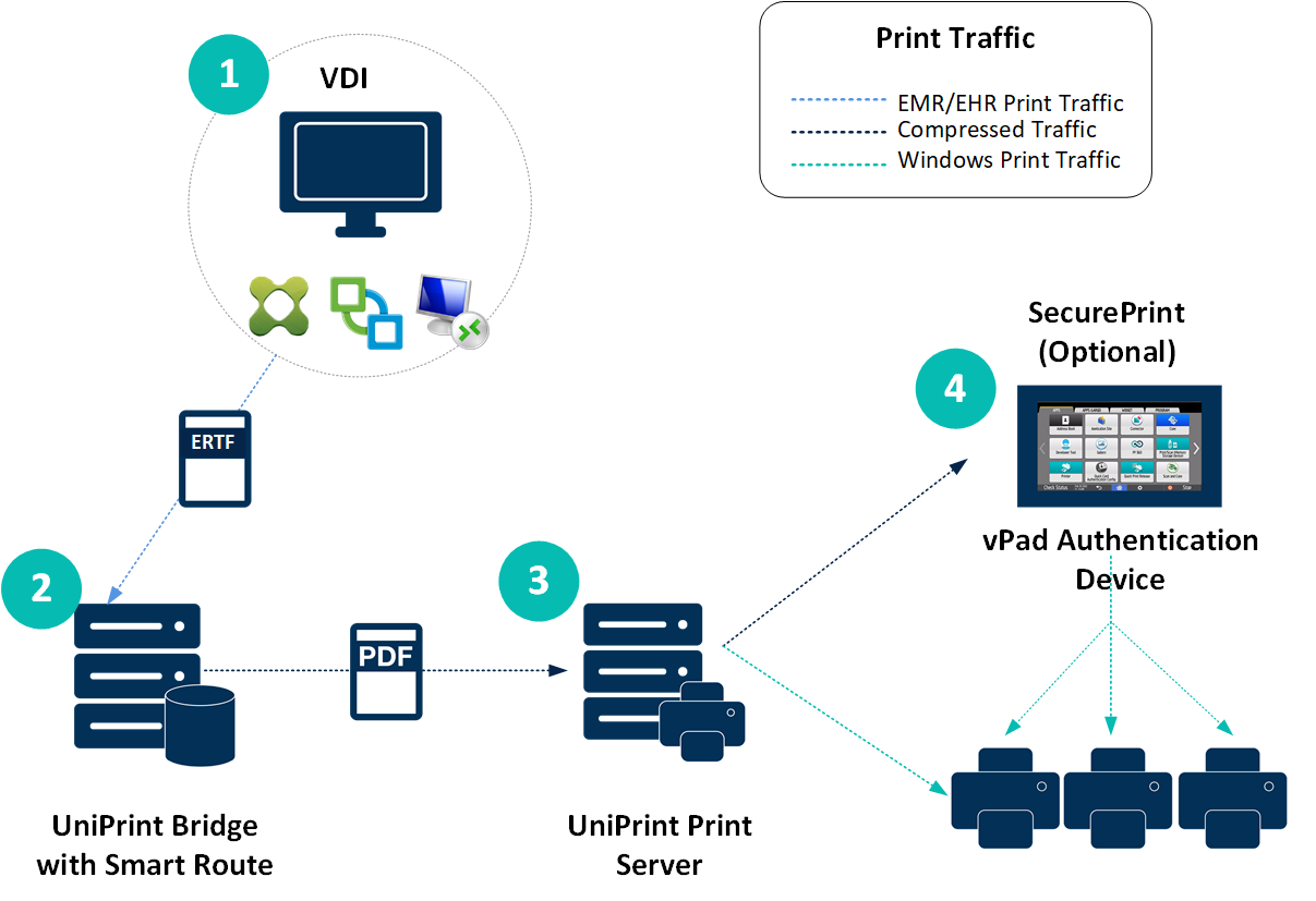 uniprint infinity EMR EHR hospital printing solution diagram