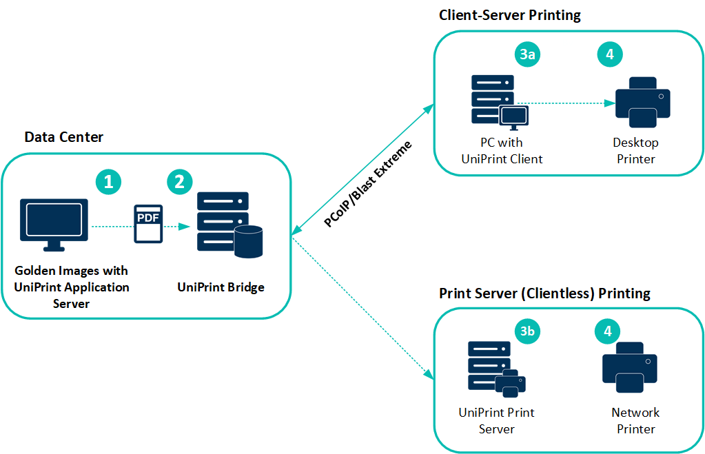 uniprint infinity vdi printing infrastructure diagram