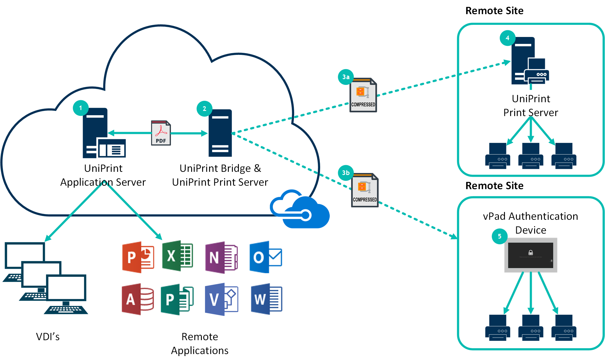 uniprint infinity vdi printing infrastructure diagram