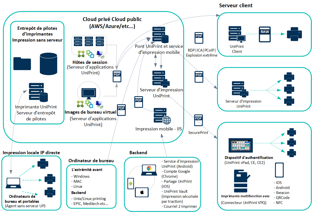 UniPrint Infinity print infrastructure diagram